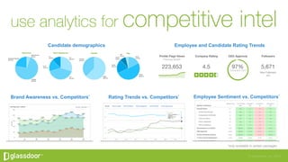 © Glassdoor, Inc. 2016
Employee Sentiment vs. Competitors*
*only available in certain packages
Brand Awareness vs. Competi...