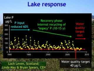 0
50
100
150
200
250
300
1990 1995 2000 2005 2010
Lake P
µg/L Recovery phase
Internal recycling of
‘legacy’ P (10-15 y)
Water
quality
target
met
P input
reduced 60%
Water quality target
40 µg/L
Loch Leven, Scotland;
Linda May & Bryan Spears, CEH
 