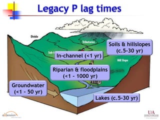 Lakes (c.5-30 yr)
Groundwater
(<1 – 50 yr)
In-channel (<1 yr)
Riparian & floodplains
(<1 – 1000 yr)
Soils & hillslopes
(c.5-30 yr)
 