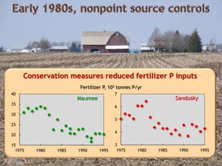 3
4
5
6
7
1975 1980 1985 1990 1995
15
20
25
30
35
40
1975 1980 1985 1990 1995
Conservation measures reduced fertilizer P inputs
Maumee Sandusky
Fertilizer P, 103 tonnes P/yr
 