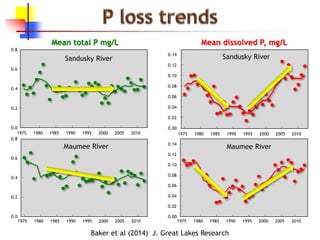 1975 1980 1985 1990 1995 2000 2005 2010
0.00
0.02
0.04
0.06
0.08
0.10
0.12
0.14
Maumee River
1975 1980 1985 1990 1995 2000 2005 2010
0.00
0.02
0.04
0.06
0.08
0.10
0.12
0.14
Sandusky River
Baker et al (2014) J. Great Lakes Research
Mean total P mg/L
1975 1980 1985 1990 1995 2000 2005 2010
0.0
0.2
0.4
0.6
0.8
Maumee River
1975 1980 1985 1990 1995 2000 2005 2010
0.0
0.2
0.4
0.6
0.8
Sandusky River
Mean dissolved P, mg/L
 