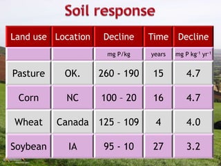 Land use Location Decline Time Decline
mg P/kg years mg P kg-1 yr-1
Pasture OK. 260 - 190 15 4.7
Corn NC 100 – 20 16 4.7
Wheat Canada 125 – 109 4 4.0
Soybean IA 95 - 10 27 3.2
 