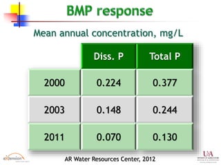AR Water Resources Center, 2012
Diss. P Total P
2000 0.224 0.377
2003 0.148 0.244
2011 0.070 0.130
Mean annual concentration, mg/L
 