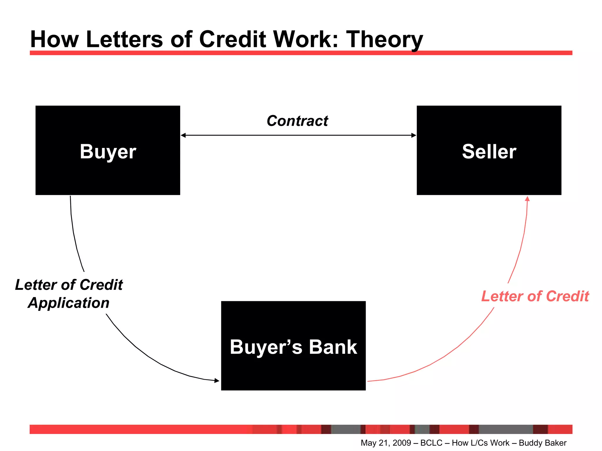 How Letters of Credit Work: Theory May 21, 2009 – BCLC – How L/Cs Work – Buddy Baker Buyer Seller Contract Buyer’s Bank Letter of Credit Application Letter of Credit 