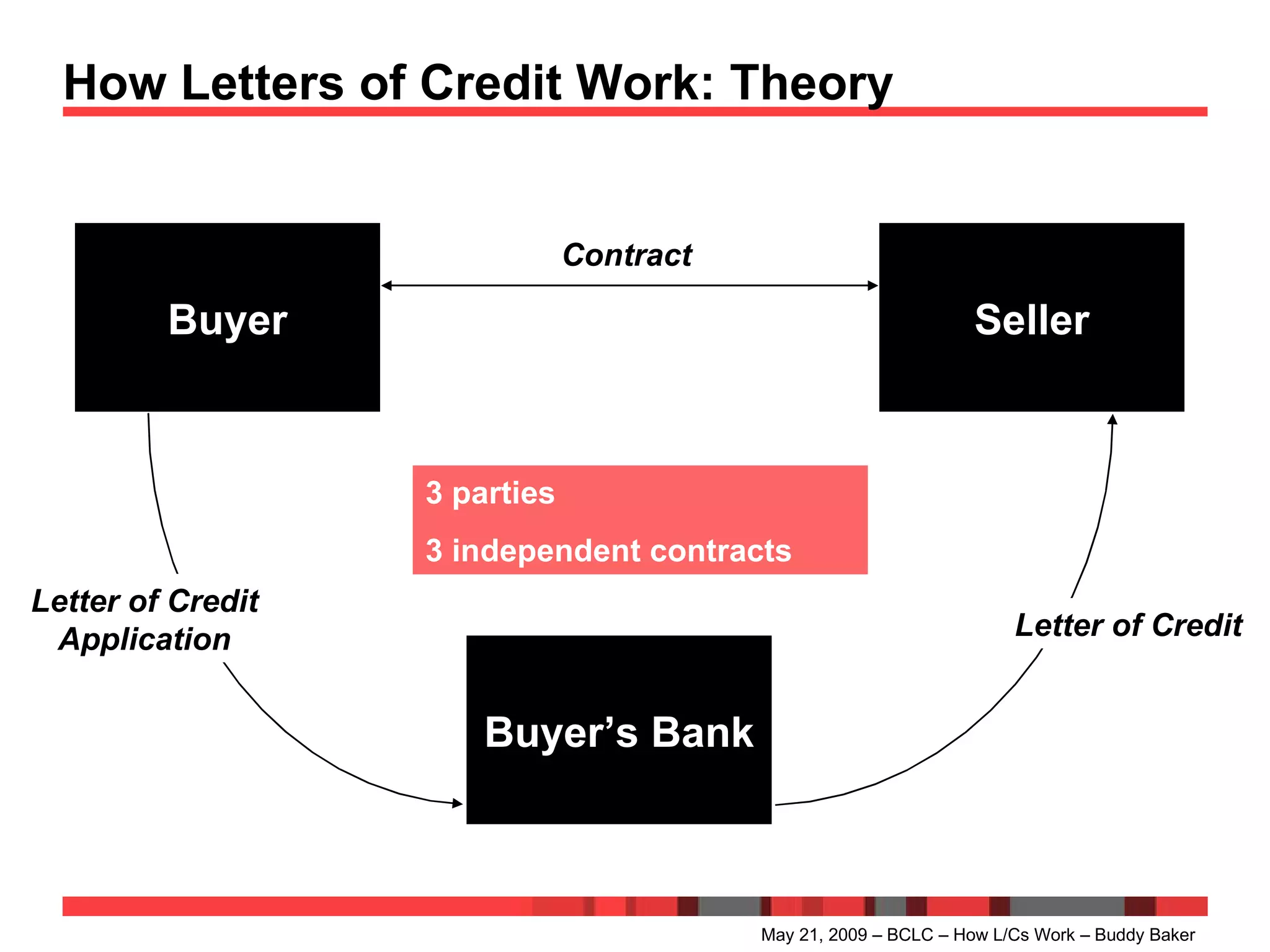 How Letters of Credit Work: Theory May 21, 2009 – BCLC – How L/Cs Work – Buddy Baker Buyer Buyer’s Bank Seller Contract Letter of Credit Application Letter of Credit 3 parties 3 independent contracts 