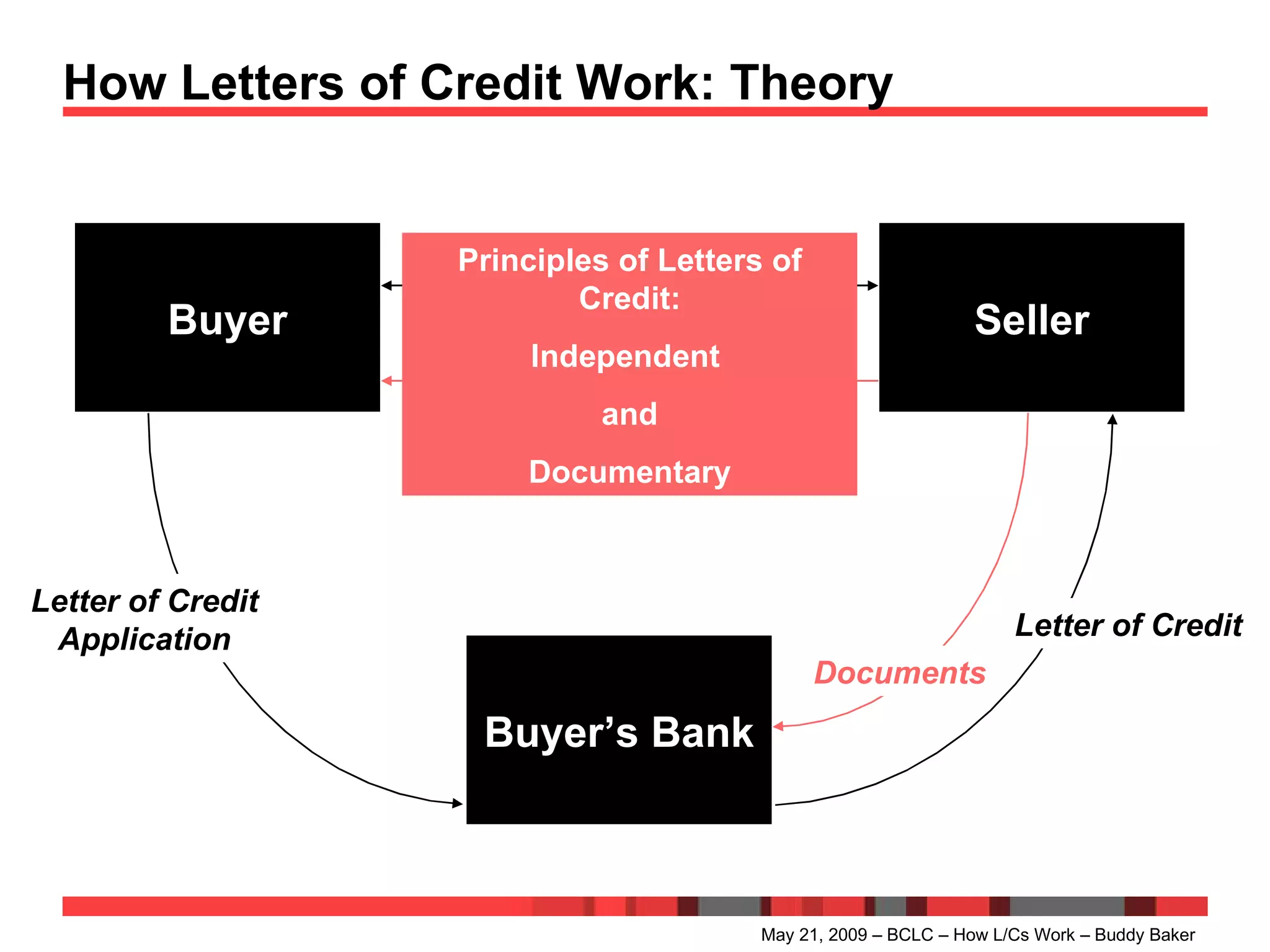 How Letters of Credit Work: Theory May 21, 2009 – BCLC – How L/Cs Work – Buddy Baker Buyer Buyer’s Bank Seller Contract Letter of Credit Application Letter of Credit Principles of Letters of Credit: Independent  and Documentary Goods Documents 