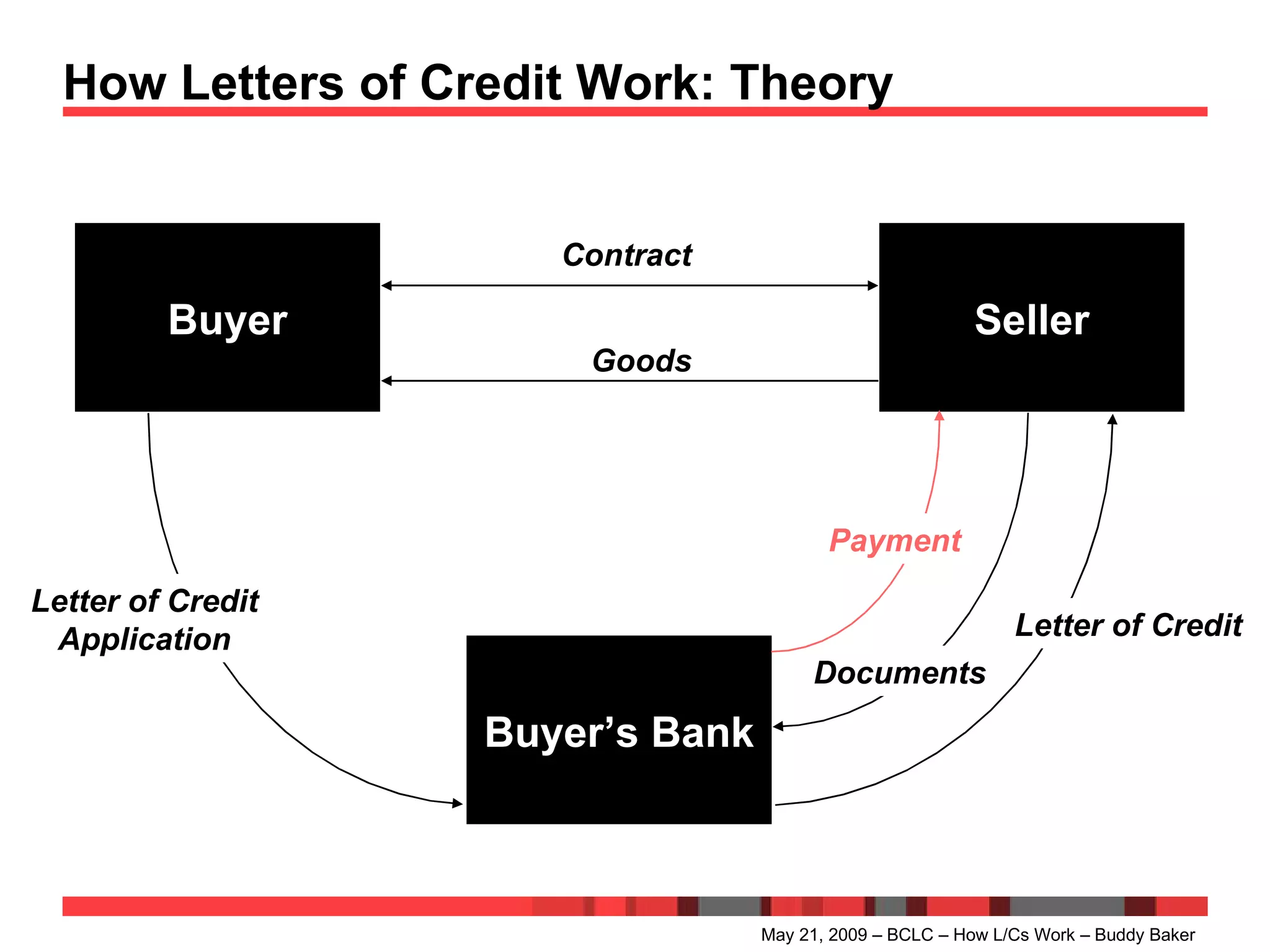 How Letters of Credit Work: Theory May 21, 2009 – BCLC – How L/Cs Work – Buddy Baker Buyer Buyer’s Bank Seller Contract Letter of Credit Application Documents Letter of Credit Goods Payment 