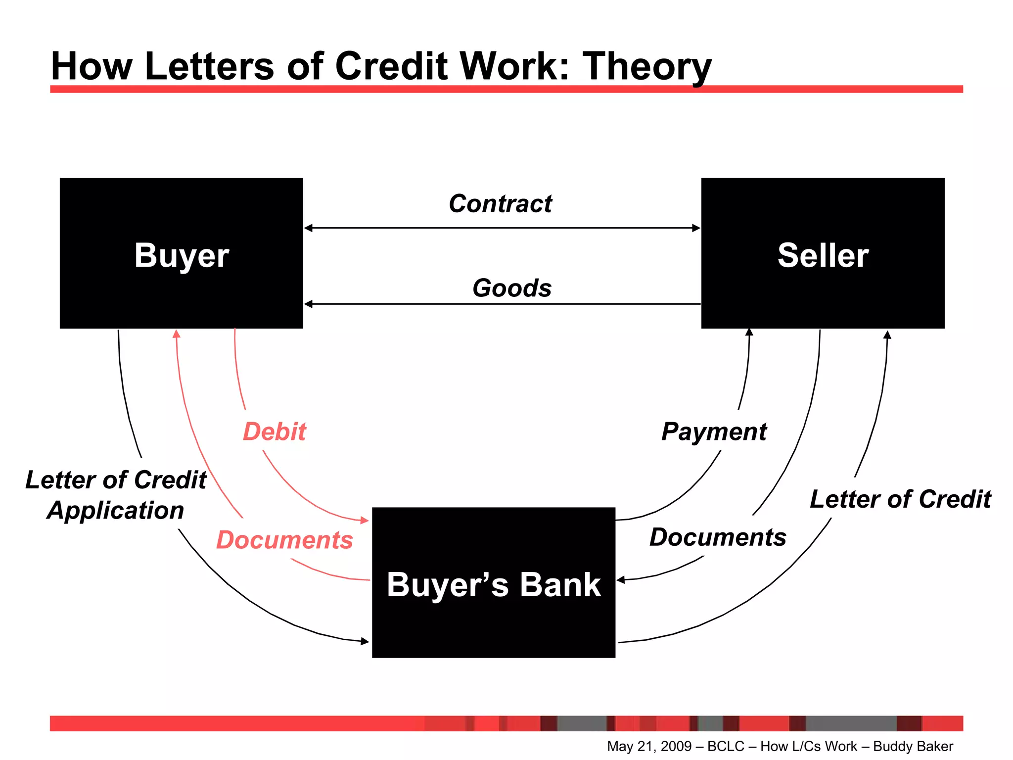 How Letters of Credit Work: Theory May 21, 2009 – BCLC – How L/Cs Work – Buddy Baker Buyer Buyer’s Bank Seller Contract Letter of Credit Application Documents Letter of Credit Goods Documents Payment Debit 
