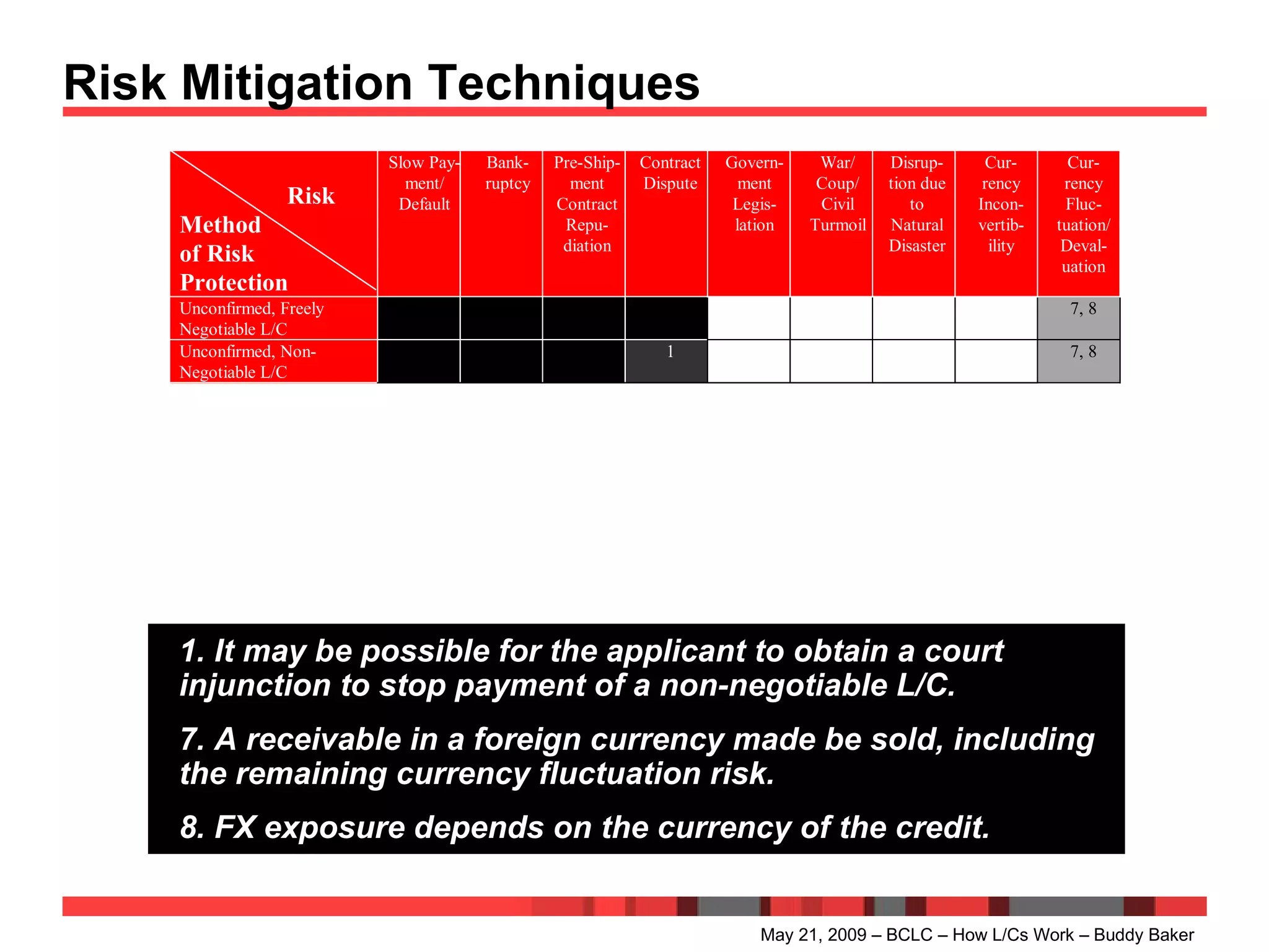 Risk Mitigation Techniques May 21, 2009 – BCLC – How L/Cs Work – Buddy Baker 1. It may be possible for the applicant to obtain a court injunction to stop payment of a non-negotiable L/C. 7. A receivable in a foreign currency made be sold, including the remaining currency fluctuation risk.  8.   FX exposure depends on the currency of the credit. 