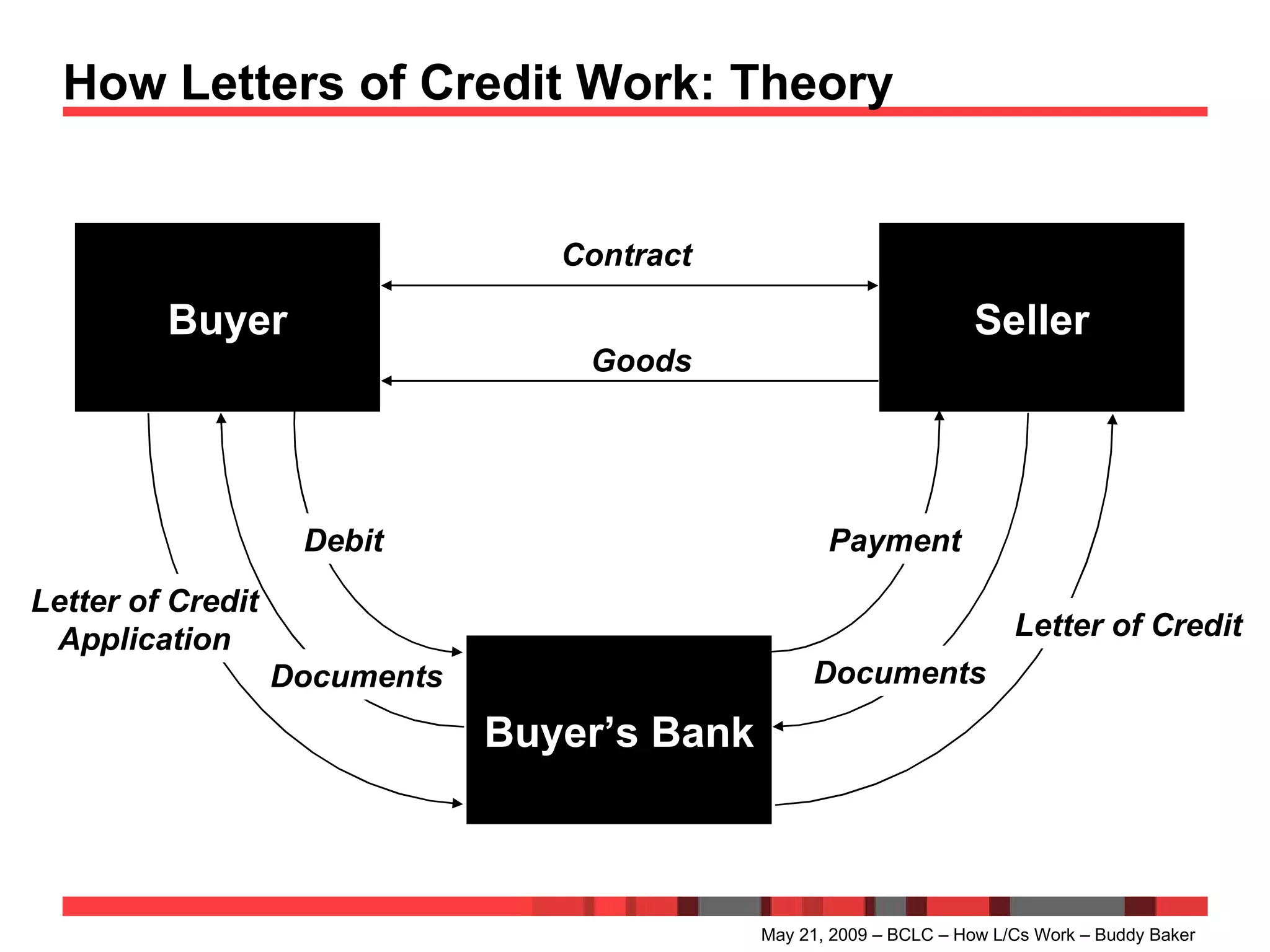 How Letters of Credit Work: Theory May 21, 2009 – BCLC – How L/Cs Work – Buddy Baker Buyer Buyer’s Bank Seller Contract Letter of Credit Application Documents Documents Payment Debit Letter of Credit Goods 
