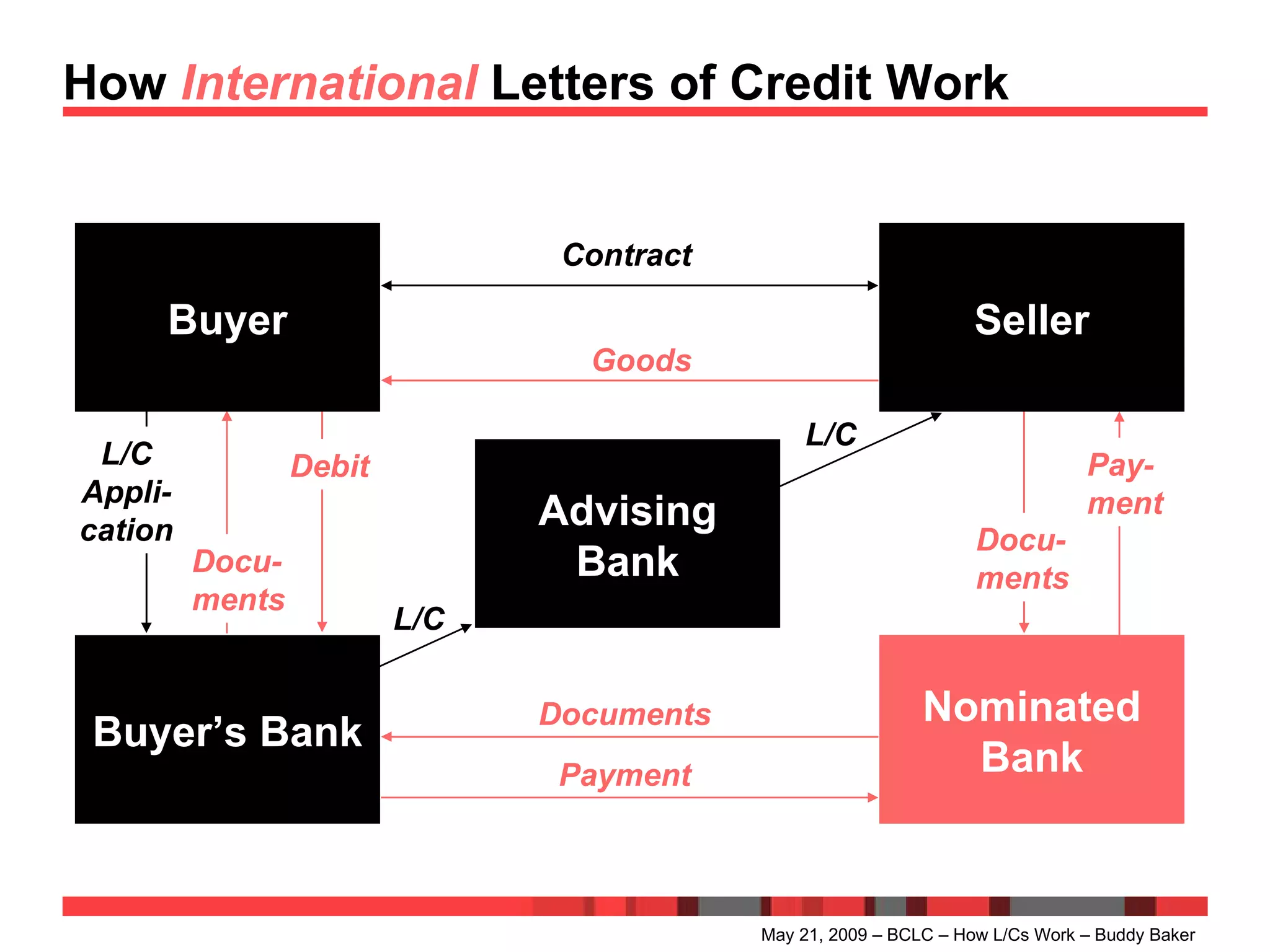 How  International  Letters of Credit Work May 21, 2009 – BCLC – How L/Cs Work – Buddy Baker Buyer Seller Contract Nominated Bank Docu- ments Goods Debit Documents Payment Pay-  ment Buyer’s Bank L/C Appli- cation L/C Advising Bank L/C Docu- ments 