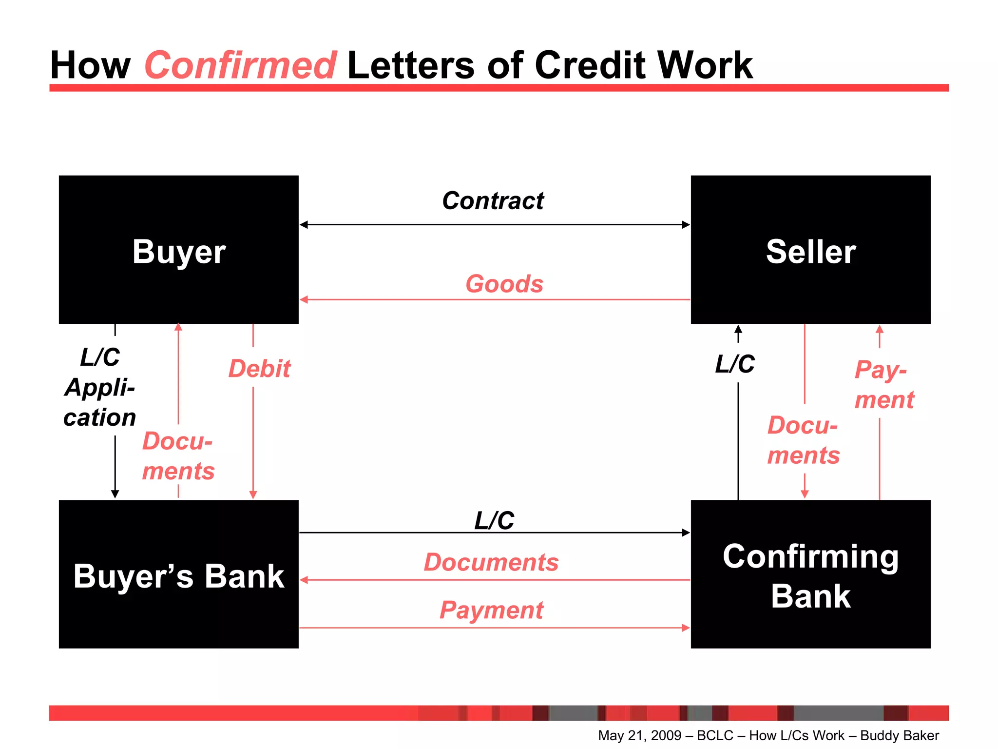 How  Confirmed  Letters of Credit Work May 21, 2009 – BCLC – How L/Cs Work – Buddy Baker Buyer Seller Docu- ments Pay-  ment Goods Contract Confirming Bank L/C L/C Debit Documents Payment Buyer’s Bank L/C Appli- cation Docu- ments 