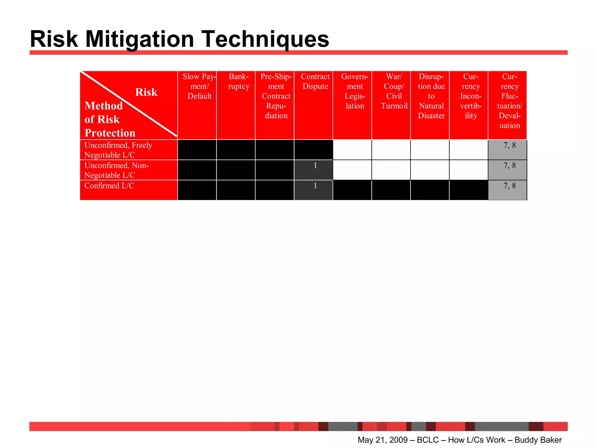 Risk Mitigation Techniques May 21, 2009 – BCLC – How L/Cs Work – Buddy Baker 