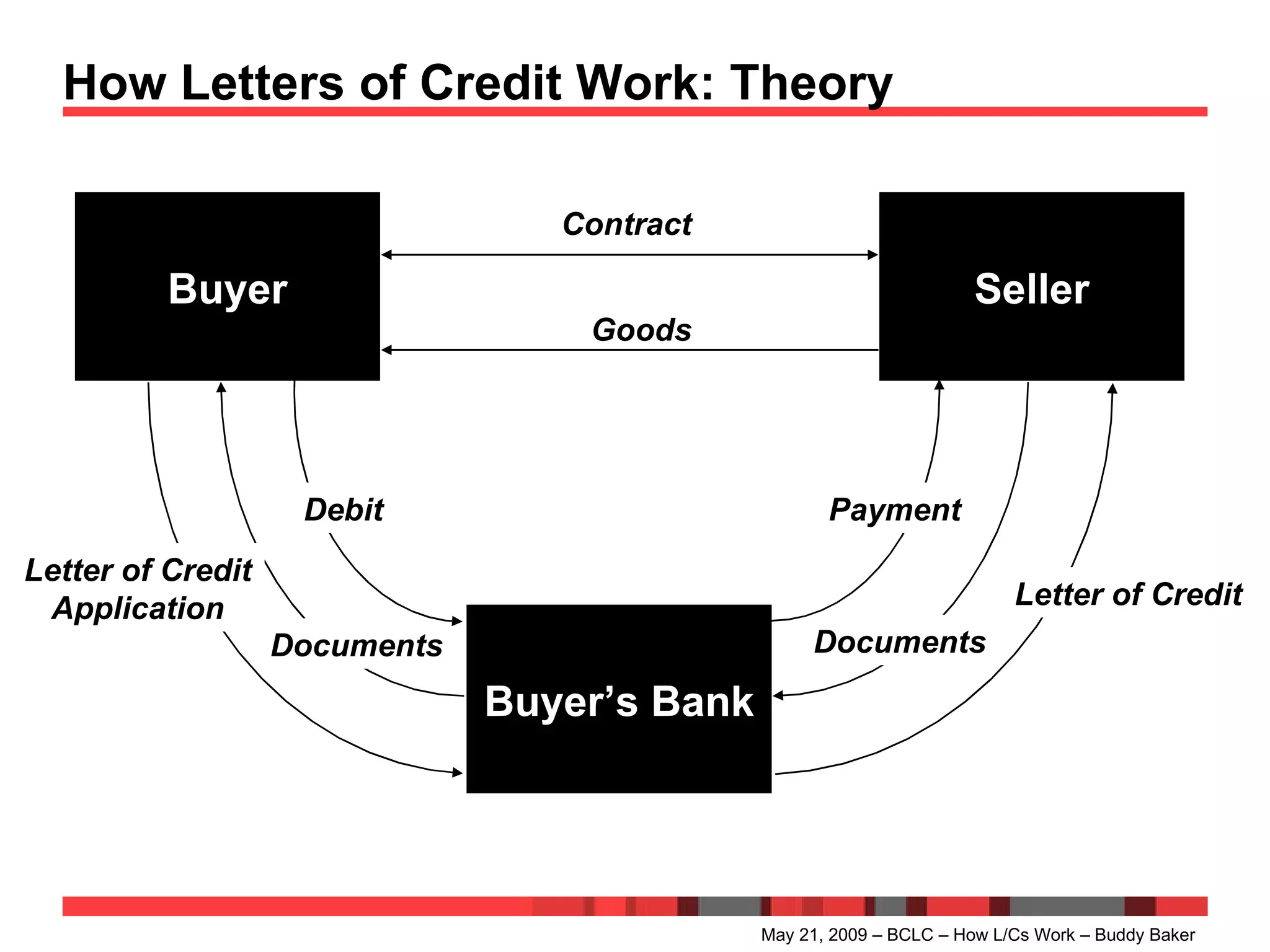 How Letters of Credit Work: Theory May 21, 2009 – BCLC – How L/Cs Work – Buddy Baker Buyer Buyer’s Bank Seller Contract Documents Documents Payment Debit Letter of Credit Letter of Credit Application Goods 