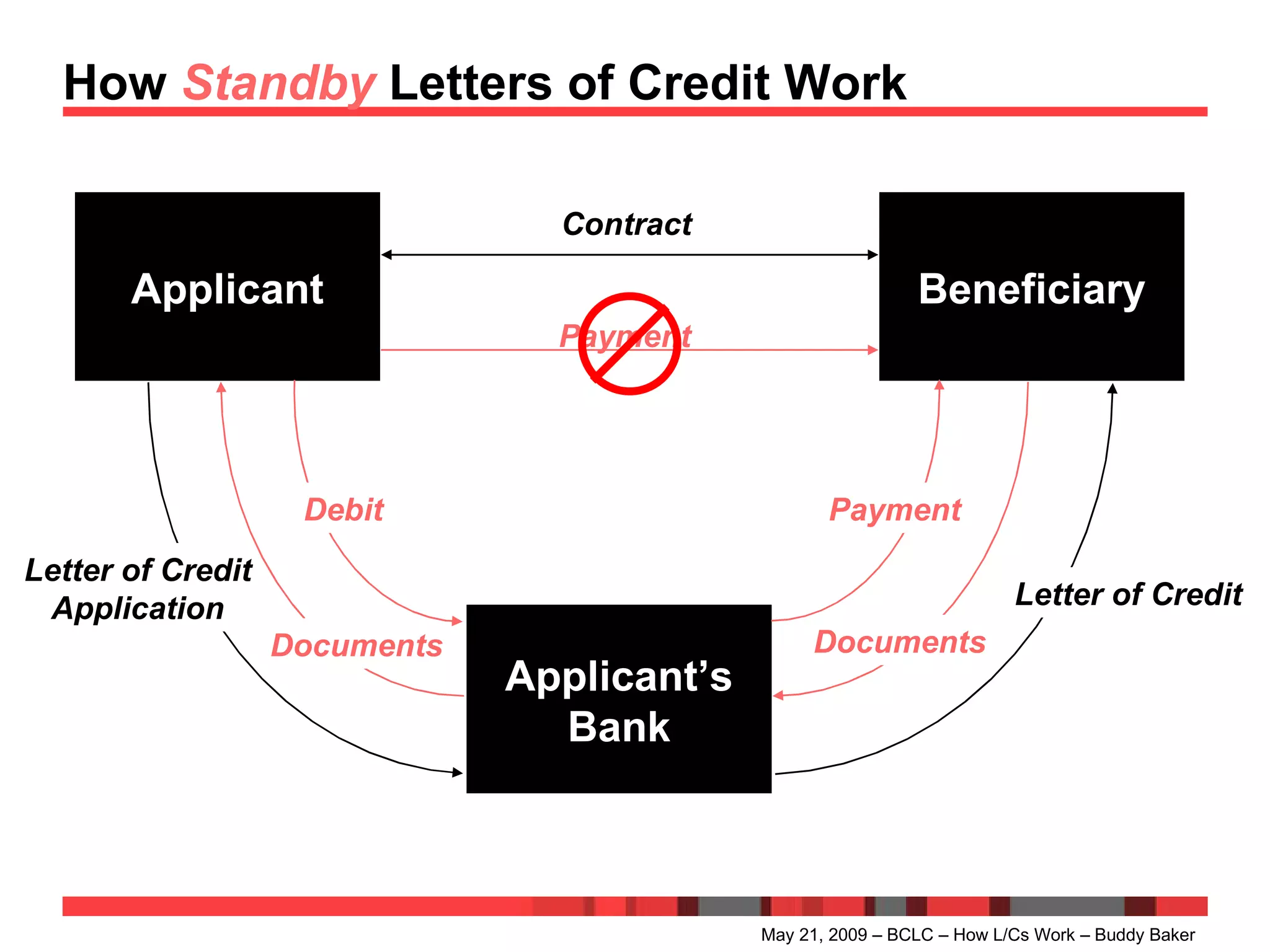 How  Standby  Letters of Credit Work May 21, 2009 – BCLC – How L/Cs Work – Buddy Baker Applicant Applicant’s Bank Beneficiary Contract Letter of Credit Application Letter of Credit Documents Documents Payment Debit Payment 