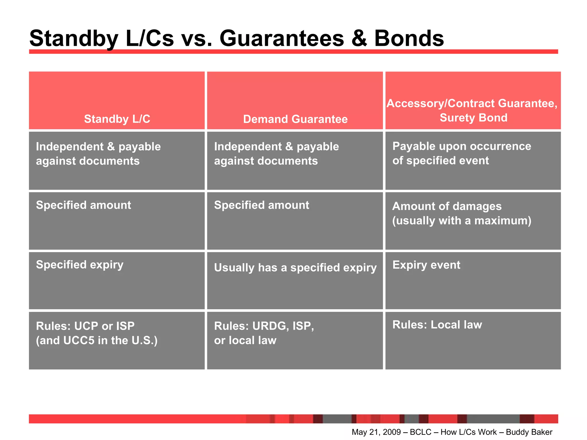 Standby L/Cs vs. Guarantees & Bonds May 21, 2009 – BCLC – How L/Cs Work – Buddy Baker Standby L/C Demand Guarantee Accessory/Contract Guarantee,  Surety Bond Independent & payable  against documents Independent & payable  against documents Specified amount Specified amount Payable upon occurrence  of specified event Amount of damages  (usually with a maximum) Specified expiry Usually has a specified expiry Expiry event Rules: UCP or ISP  (and UCC5 in the U.S.) Rules: URDG, ISP,  or local law Rules: Local law 