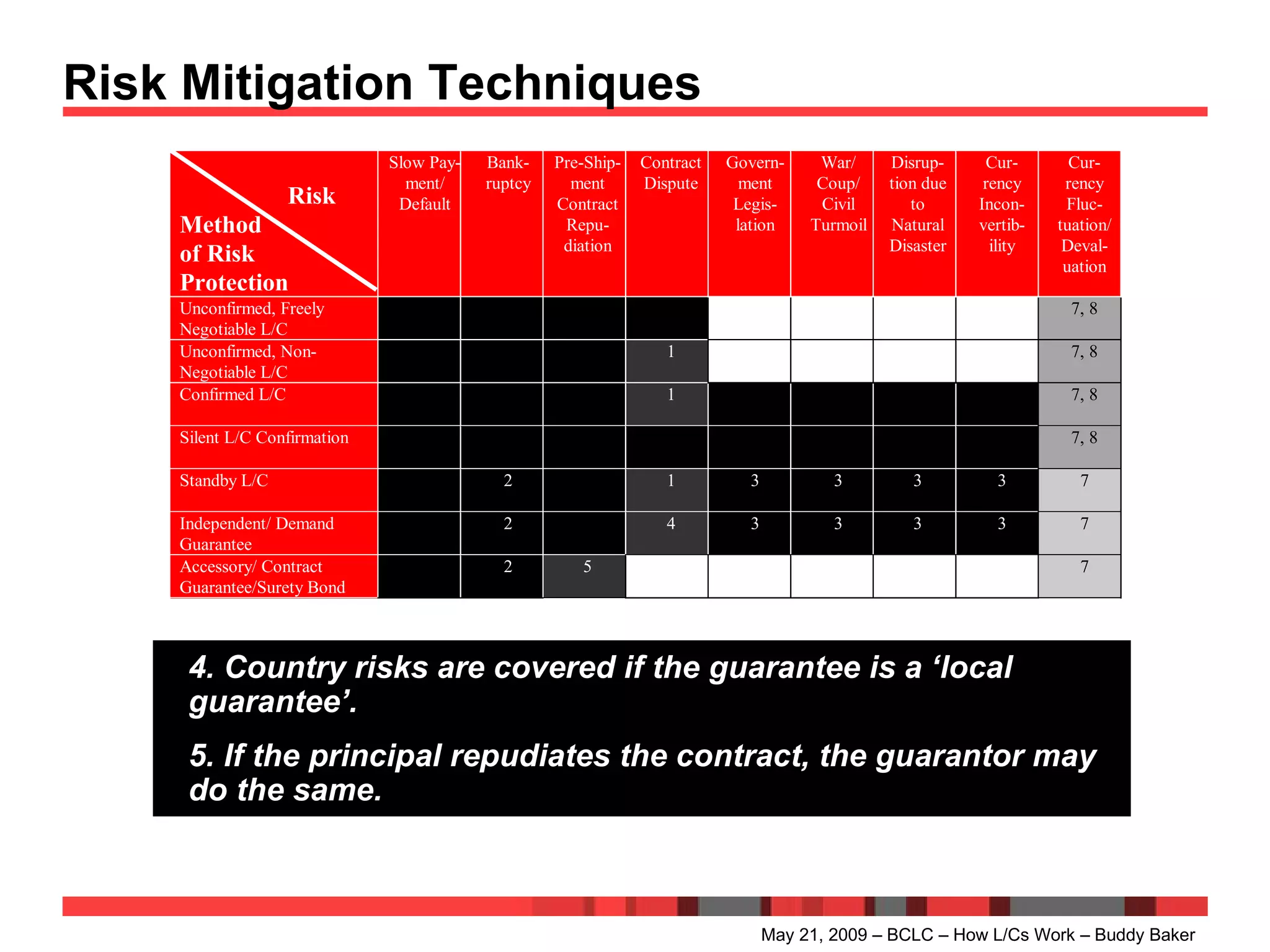 Risk Mitigation Techniques May 21, 2009 – BCLC – How L/Cs Work – Buddy Baker 4. Country risks are covered if the guarantee is a ‘local guarantee’. 5. If the principal repudiates the contract, the guarantor may do the same. 