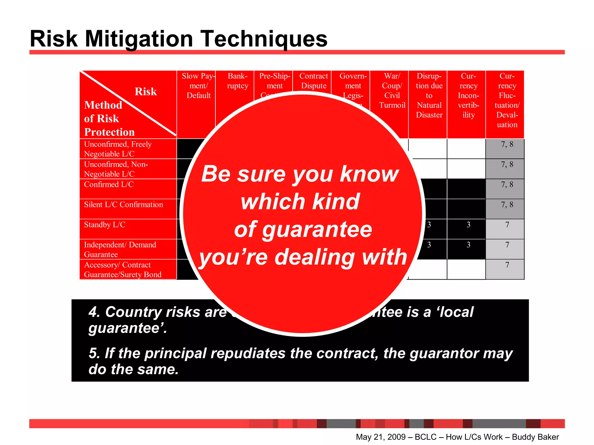 Risk Mitigation Techniques May 21, 2009 – BCLC – How L/Cs Work – Buddy Baker 4. Country risks are covered if the guarantee is a ‘local guarantee’. 5. If the principal repudiates the contract, the guarantor may do the same. Be sure you know  which kind   of guarantee  you’re dealing with 