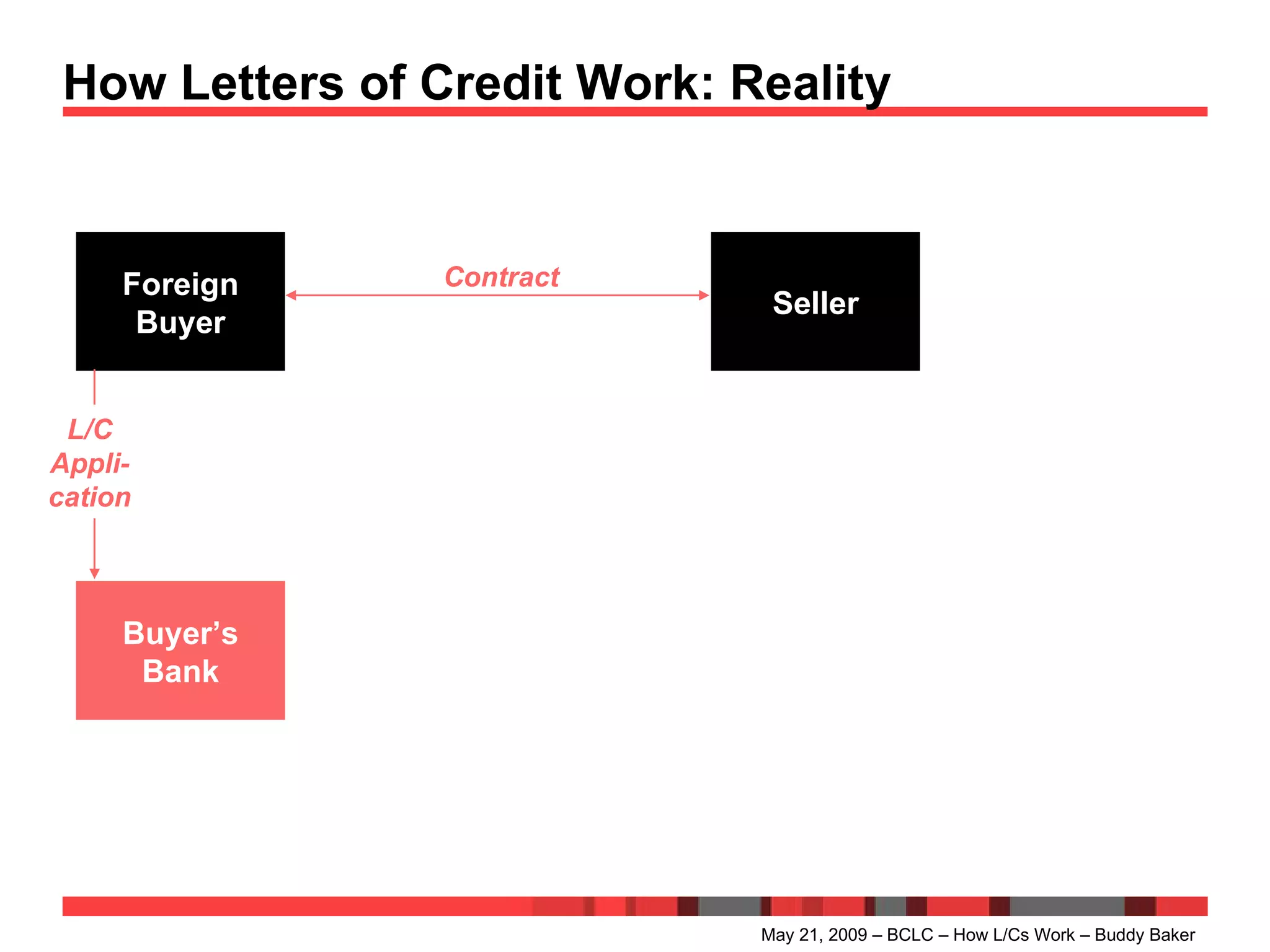 How Letters of Credit Work: Reality  May 21, 2009 – BCLC – How L/Cs Work – Buddy Baker Foreign Buyer Seller Contract Buyer’s Bank L/C Appli- cation 
