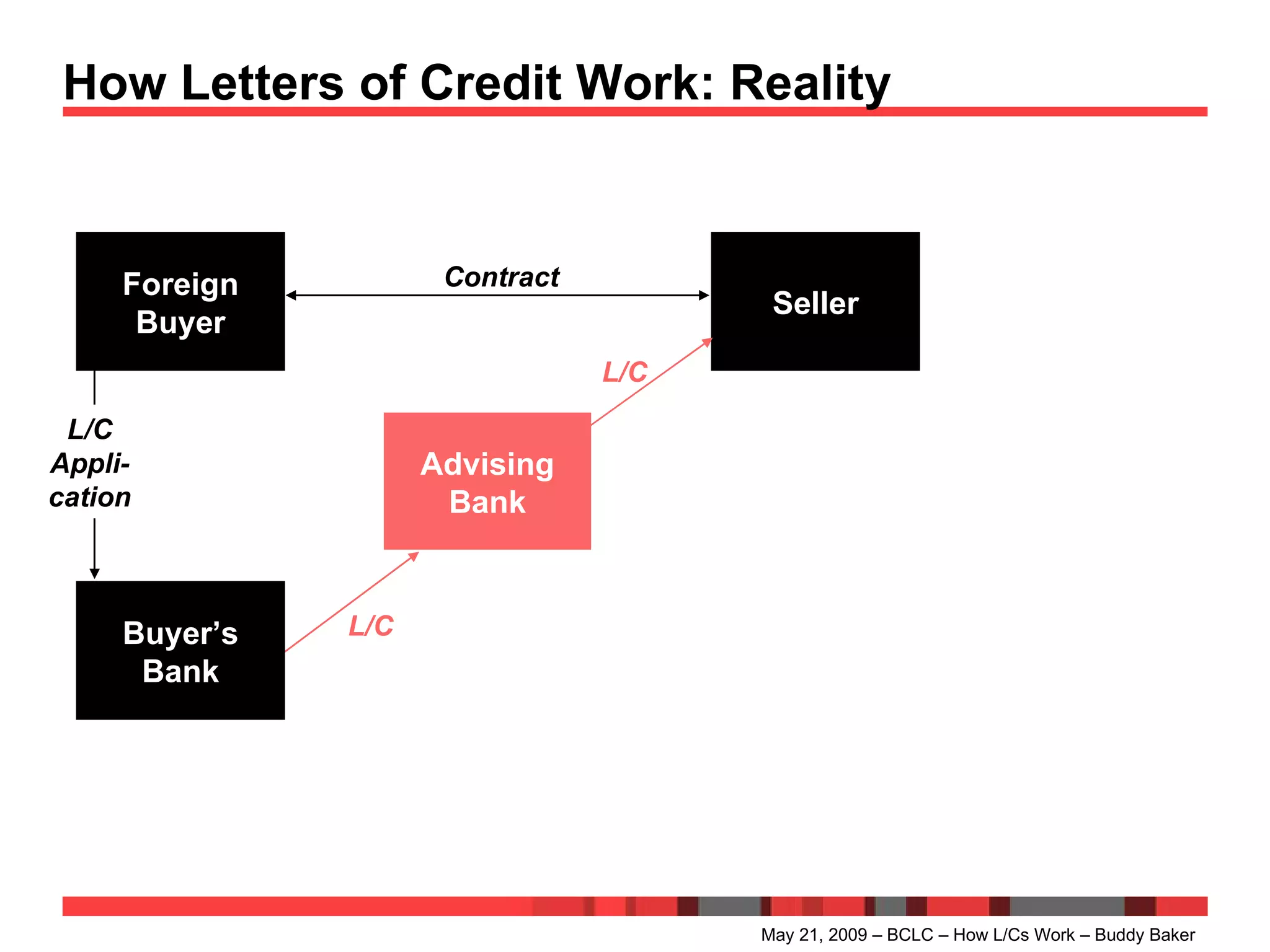 How Letters of Credit Work: Reality  May 21, 2009 – BCLC – How L/Cs Work – Buddy Baker Foreign Buyer Seller Contract L/C Appli- cation Buyer’s Bank Advising Bank L/C L/C 
