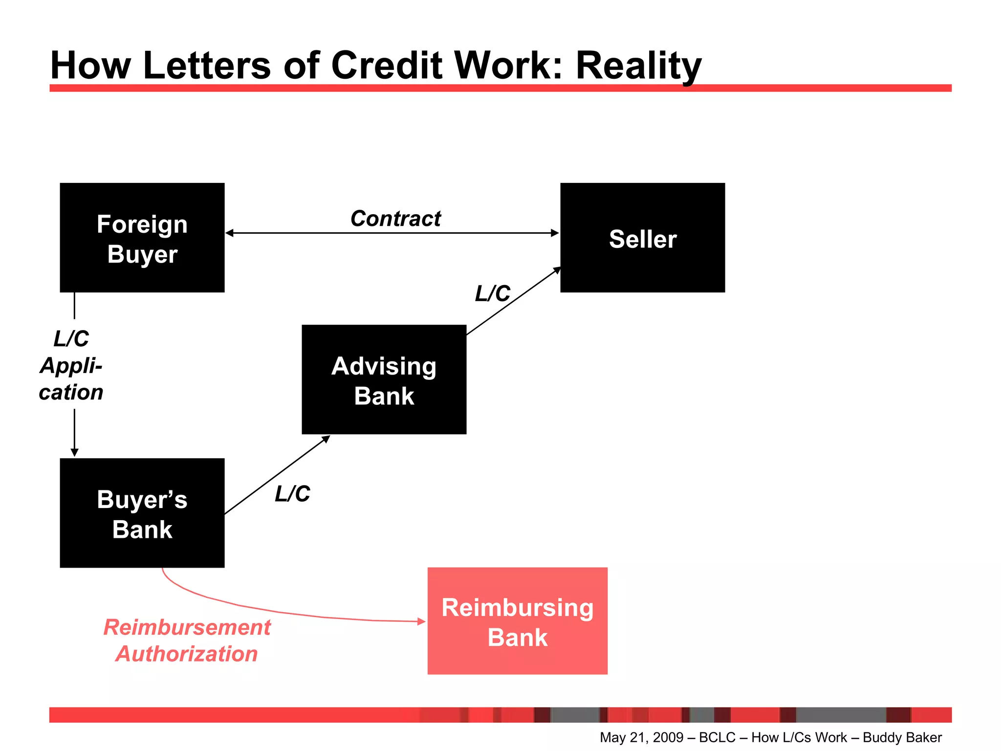How Letters of Credit Work: Reality  May 21, 2009 – BCLC – How L/Cs Work – Buddy Baker Foreign Buyer Advising Bank Seller Contract L/C Appli- cation L/C L/C Buyer’s Bank Reimbursing Bank Reimbursement Authorization 