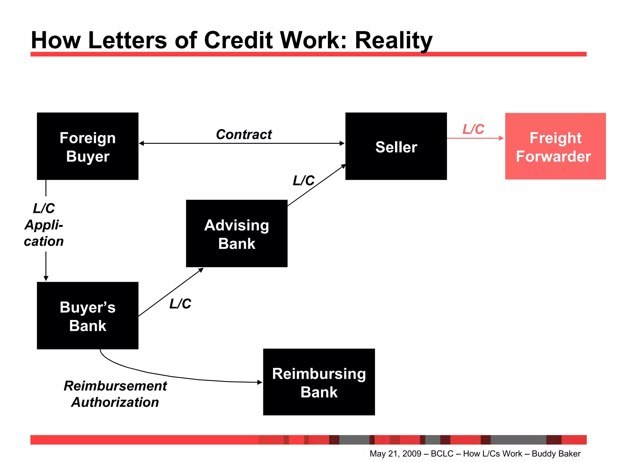How Letters of Credit Work: Reality  May 21, 2009 – BCLC – How L/Cs Work – Buddy Baker Foreign Buyer Buyer’s Bank Advising Bank Reimbursing Bank Contract L/C Appli- cation L/C L/C Reimbursement Authorization Seller Freight Forwarder  L/C 