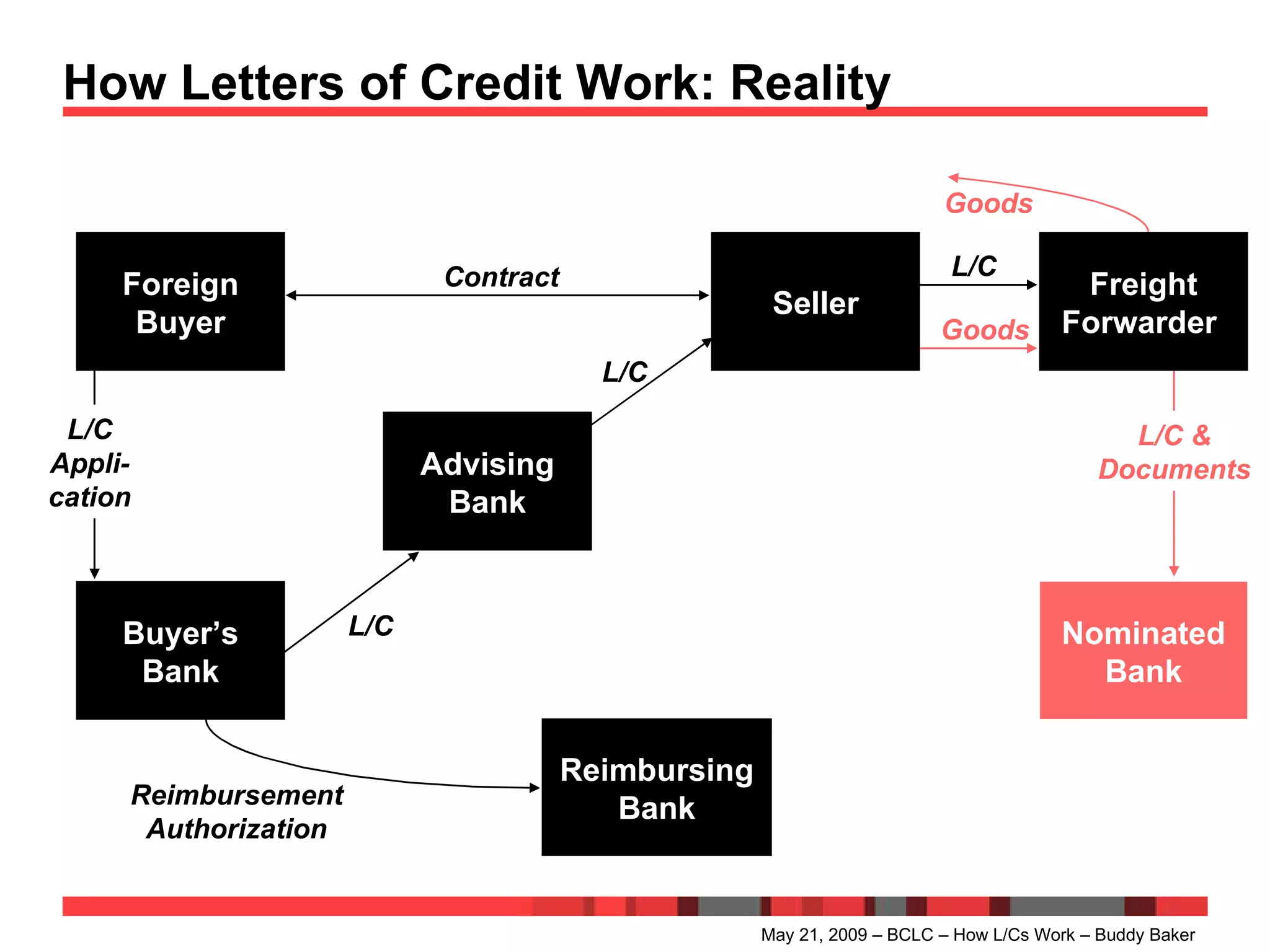 How Letters of Credit Work: Reality  May 21, 2009 – BCLC – How L/Cs Work – Buddy Baker Foreign Buyer Buyer’s Bank Advising Bank Reimbursing Bank Contract L/C Appli- cation L/C L/C L/C Reimbursement Authorization Seller Freight Forwarder  Nominated Bank L/C & Documents Goods Goods 