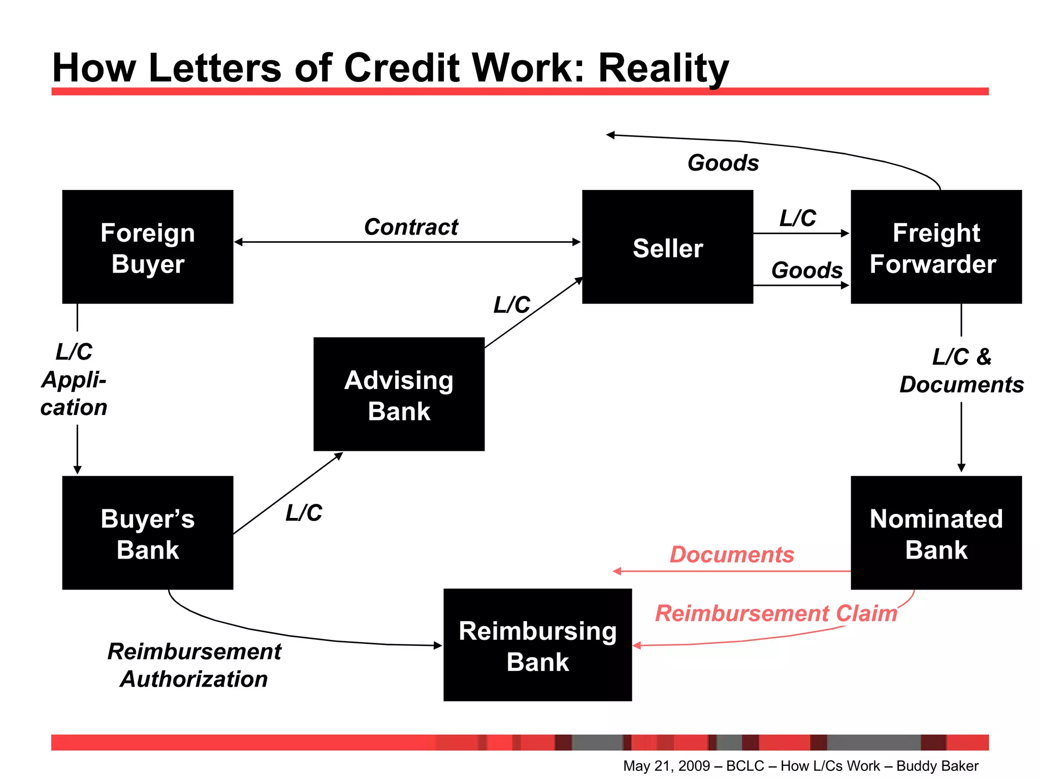 How Letters of Credit Work: Reality  May 21, 2009 – BCLC – How L/Cs Work – Buddy Baker Foreign Buyer Buyer’s Bank Advising Bank Seller Freight Forwarder  Reimbursing Bank Contract L/C Appli- cation L/C L/C L/C L/C & Documents Reimbursement Authorization Goods Goods Nominated Bank Reimbursement Claim Documents 