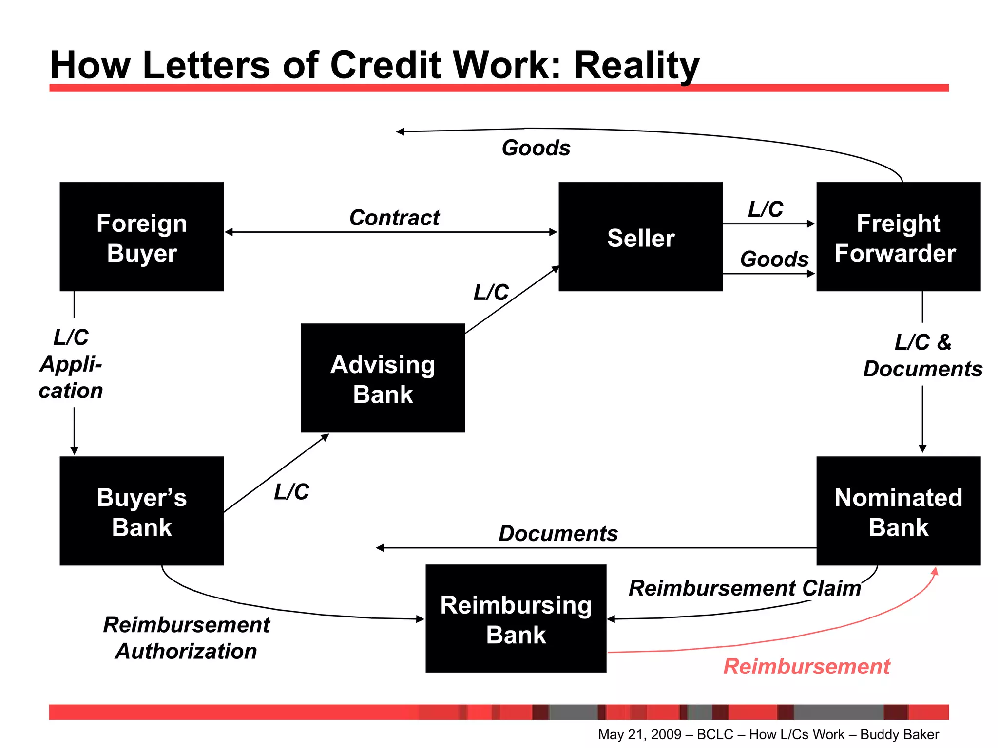 How Letters of Credit Work: Reality  May 21, 2009 – BCLC – How L/Cs Work – Buddy Baker Foreign Buyer Buyer’s Bank Advising Bank Seller Nominated Bank Freight Forwarder  Reimbursing Bank Contract L/C Appli- cation L/C L/C L/C L/C & Documents Documents Reimbursement Authorization Goods Goods Reimbursement Claim Reimbursement 