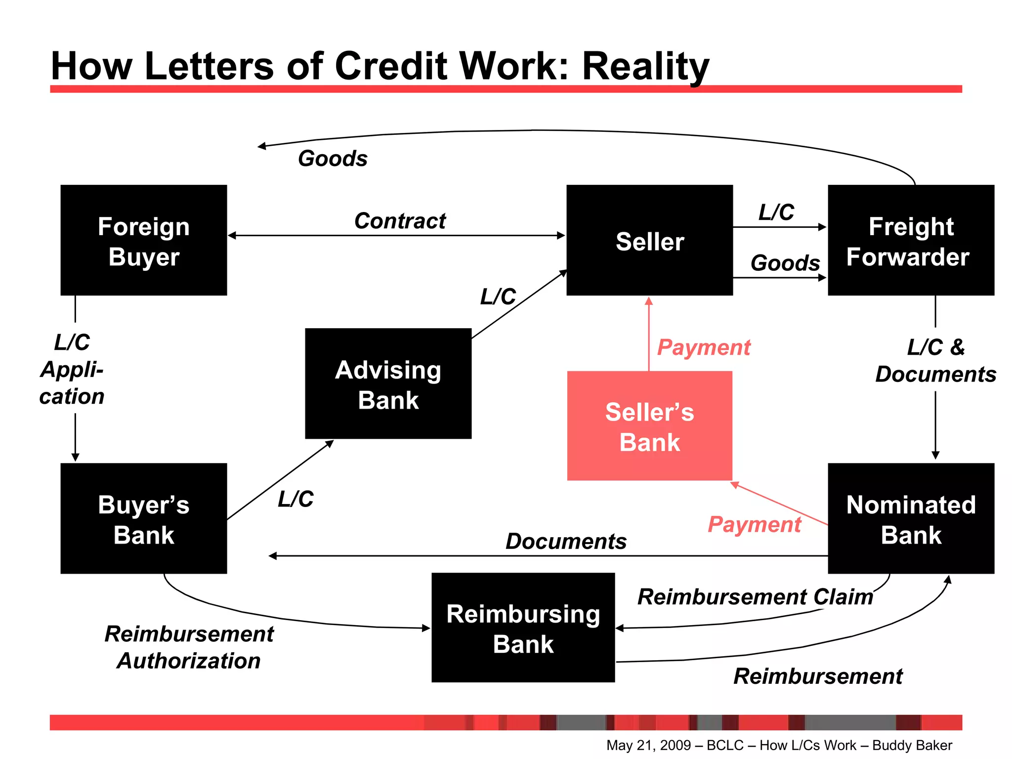 How Letters of Credit Work: Reality  May 21, 2009 – BCLC – How L/Cs Work – Buddy Baker Foreign Buyer Buyer’s Bank Advising Bank Seller Freight Forwarder  Reimbursing Bank Contract L/C Appli- cation L/C L/C L/C L/C & Documents Documents Reimbursement Authorization Goods Goods Reimbursement Claim Nominated Bank Payment Seller’s Bank Payment Reimbursement 