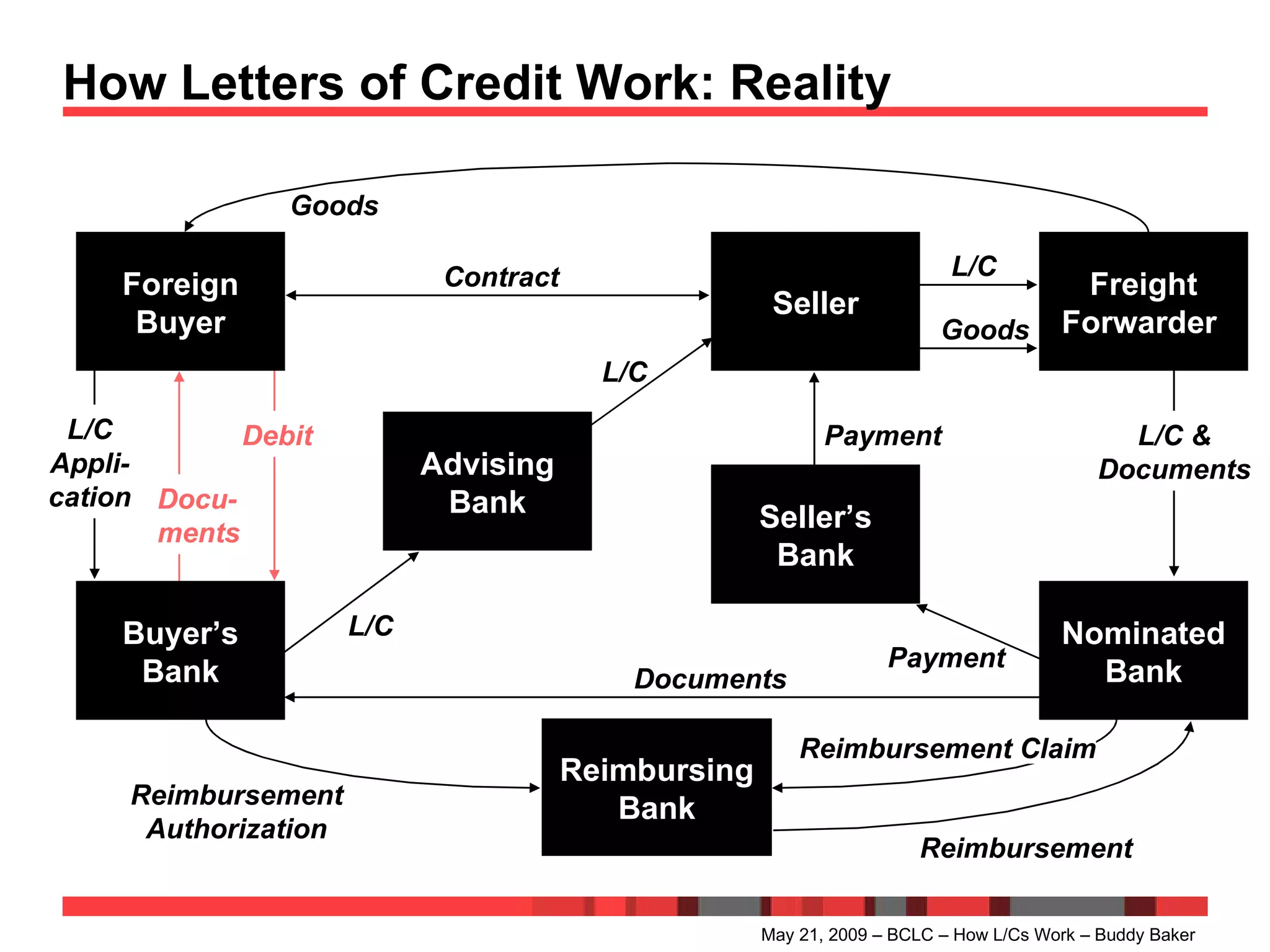 How Letters of Credit Work: Reality  May 21, 2009 – BCLC – How L/Cs Work – Buddy Baker Advising Bank Seller’s Bank Seller Nominated Bank Freight Forwarder  Reimbursing Bank Contract L/C Appli- cation L/C L/C L/C L/C & Documents Documents Payment Payment Reimbursement Authorization Reimbursement Goods Goods Reimbursement Claim Foreign Buyer Buyer’s Bank Docu- ments Debit 