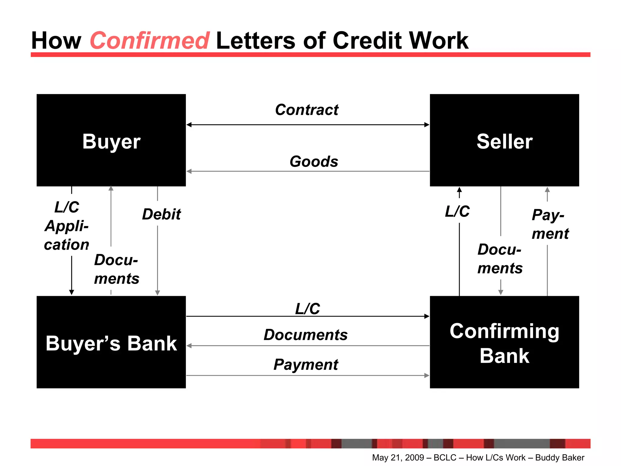 How  Confirmed  Letters of Credit Work May 21, 2009 – BCLC – How L/Cs Work – Buddy Baker Docu- ments Pay-  ment Buyer Seller Goods Debit Documents Payment Docu- ments Contract Confirming Bank L/C L/C Buyer’s Bank L/C Appli- cation 