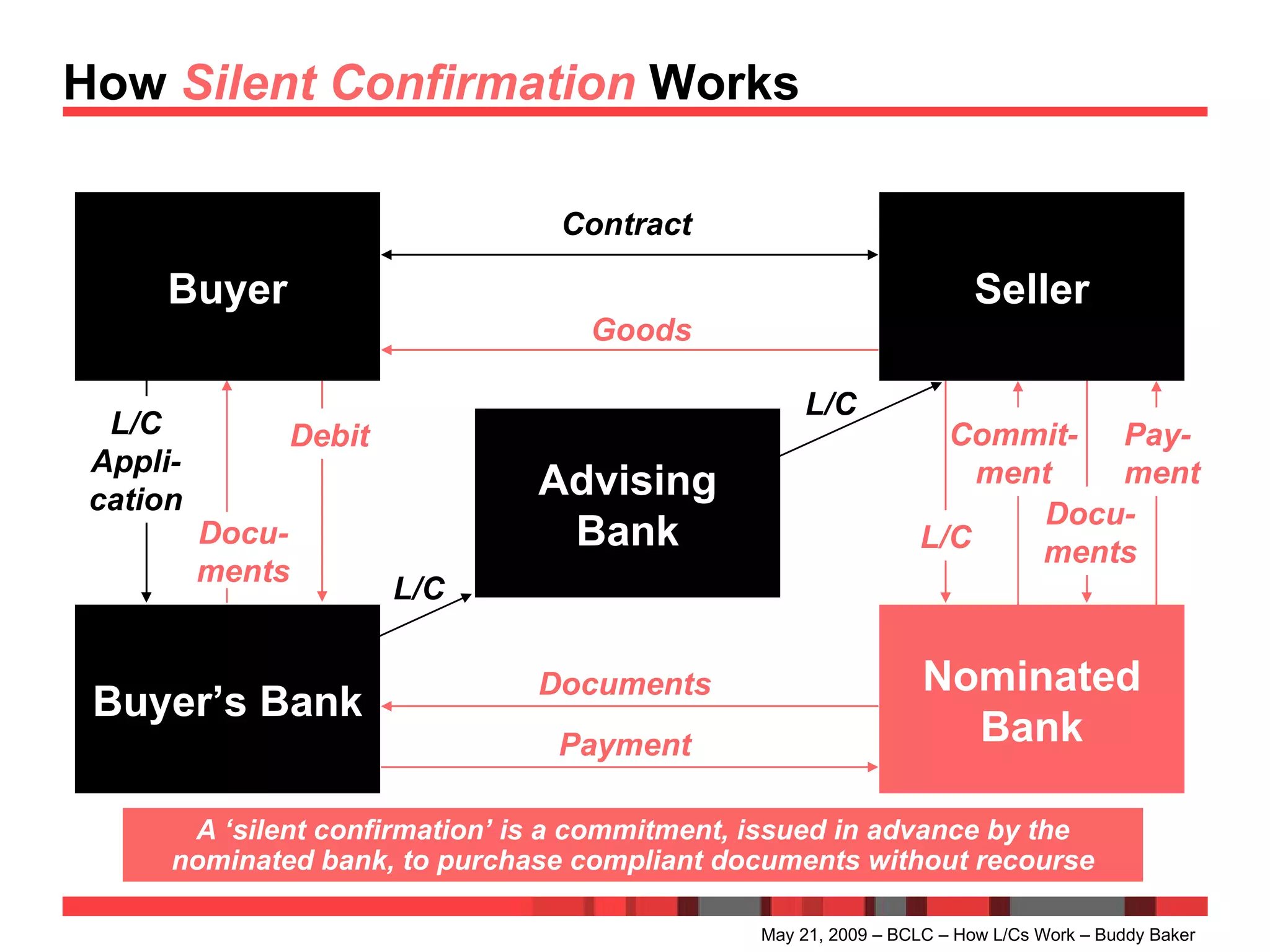 How  Silent Confirmation  Works May 21, 2009 – BCLC – How L/Cs Work – Buddy Baker Buyer A ‘silent confirmation’ is a commitment, issued in advance by the nominated bank, to purchase compliant documents without recourse Seller Goods Contract Debit Documents Payment Pay-  ment Buyer’s Bank L/C Appli- cation Docu- ments Commit- ment L/C Advising Bank L/C Nominated Bank L/C Docu- ments 