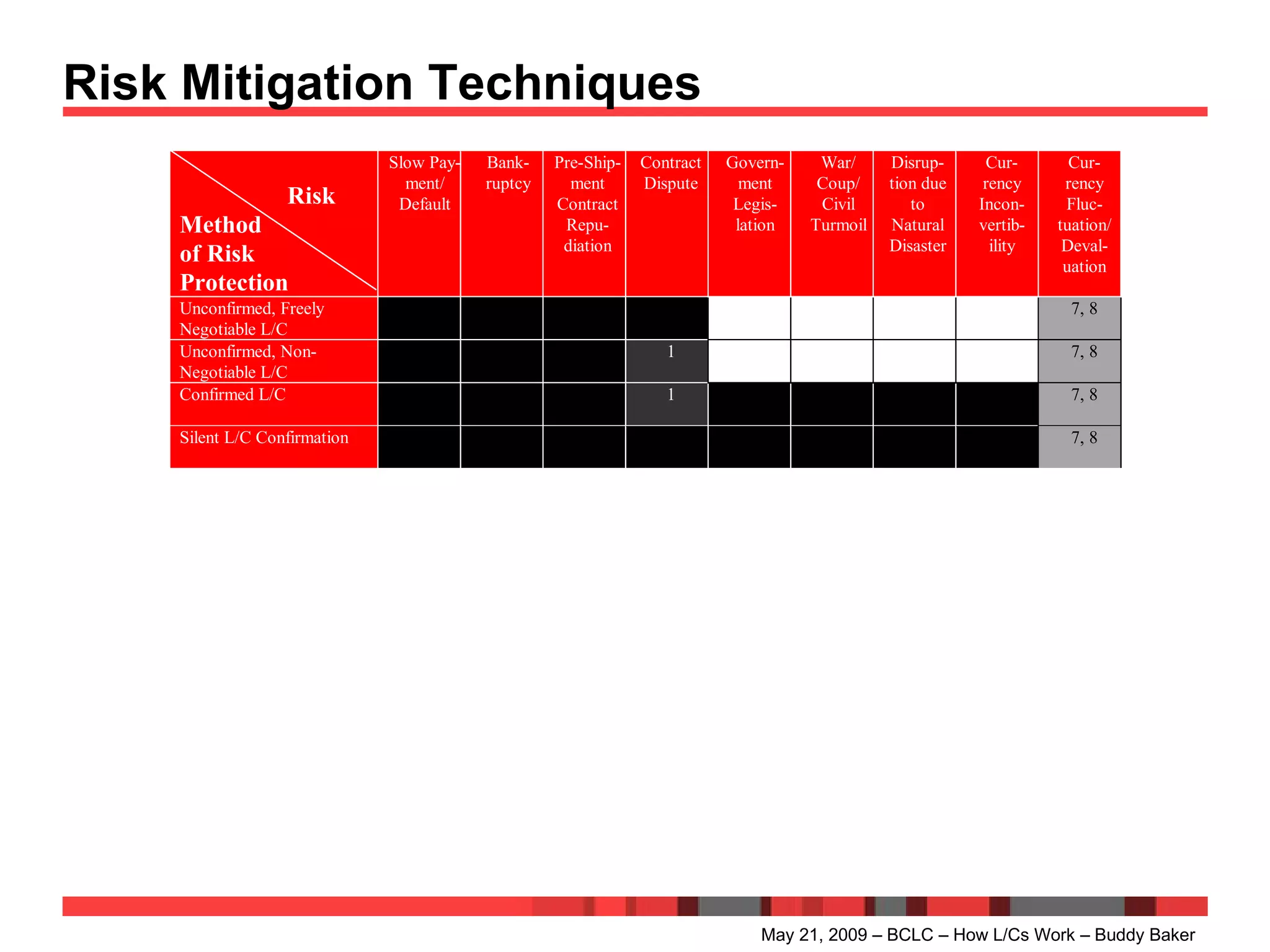 Risk Mitigation Techniques May 21, 2009 – BCLC – How L/Cs Work – Buddy Baker 