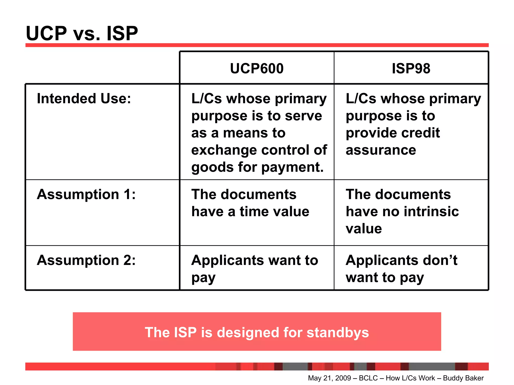 UCP vs. ISP May 21, 2009 – BCLC – How L/Cs Work – Buddy Baker The ISP is designed for standbys UCP600 ISP98 Intended Use: L/Cs whose primary purpose is to serve as a means to exchange control of goods for payment. L/Cs whose primary purpose is to provide credit assurance Assumption 1: The documents have a time value The documents have no intrinsic value Assumption 2: Applicants want to pay Applicants don’t want to pay 