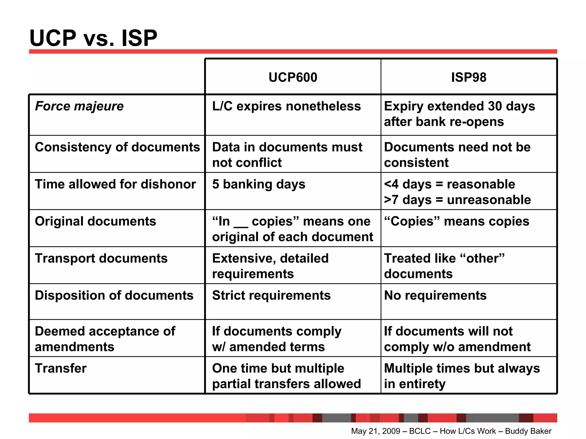 UCP vs. ISP  May 21, 2009 – BCLC – How L/Cs Work – Buddy Baker UCP600 ISP98 Force majeure L/C expires nonetheless Expiry extended 30 days after bank re-opens Consistency of documents Data in documents must not conflict Documents need not be consistent Time allowed for dishonor 5 banking days <4 days = reasonable >7 days = unreasonable Original documents  “ In __ copies” means one original of each document “ Copies” means copies Transport documents Extensive, detailed requirements Treated like “other” documents Disposition of documents Strict requirements No requirements Deemed acceptance of amendments If documents comply  w/ amended terms If documents will not comply w/o amendment Transfer One time but multiple partial transfers allowed Multiple times but always in entirety 
