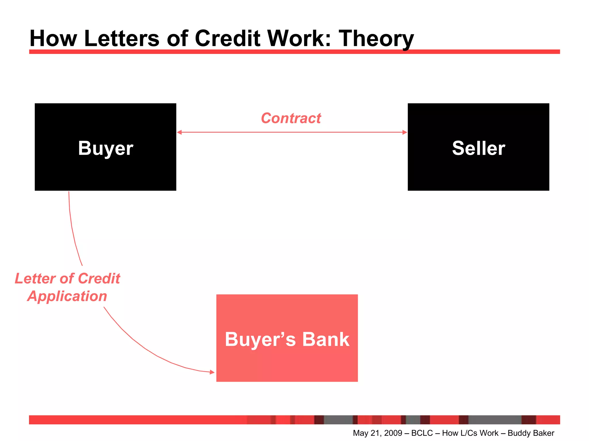 How Letters of Credit Work: Theory May 21, 2009 – BCLC – How L/Cs Work – Buddy Baker Buyer Seller Contract Buyer’s Bank Letter of Credit Application 