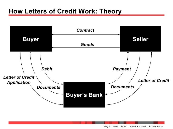 how letters of credit work direct pay letter of credit