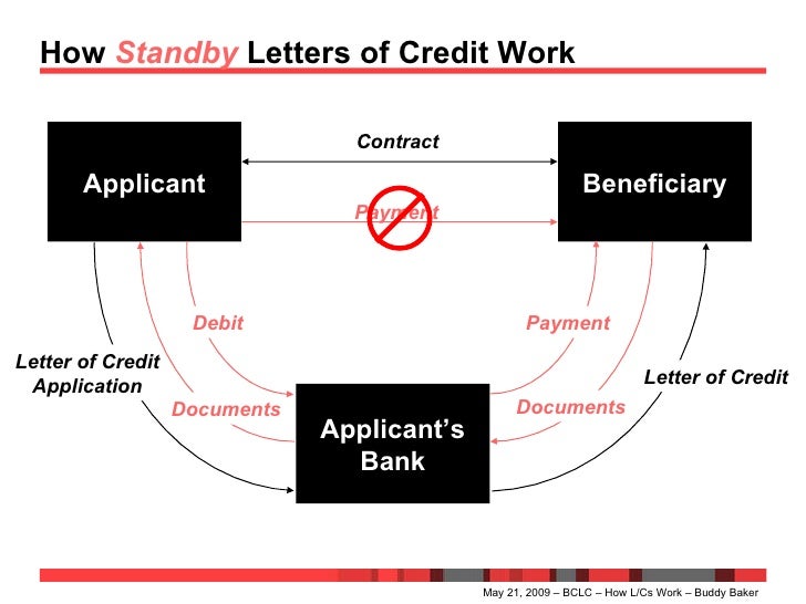 How Letters of Credit Work How Letters of Credit Work