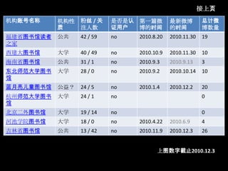 接上页上图数字截止2010.12.3