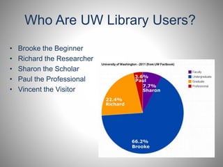 Who Are UW Library Users? 
• Brooke the Beginner 
• Richard the Researcher 
• Sharon the Scholar 
• Paul the Professional 
• Vincent the Visitor 
 