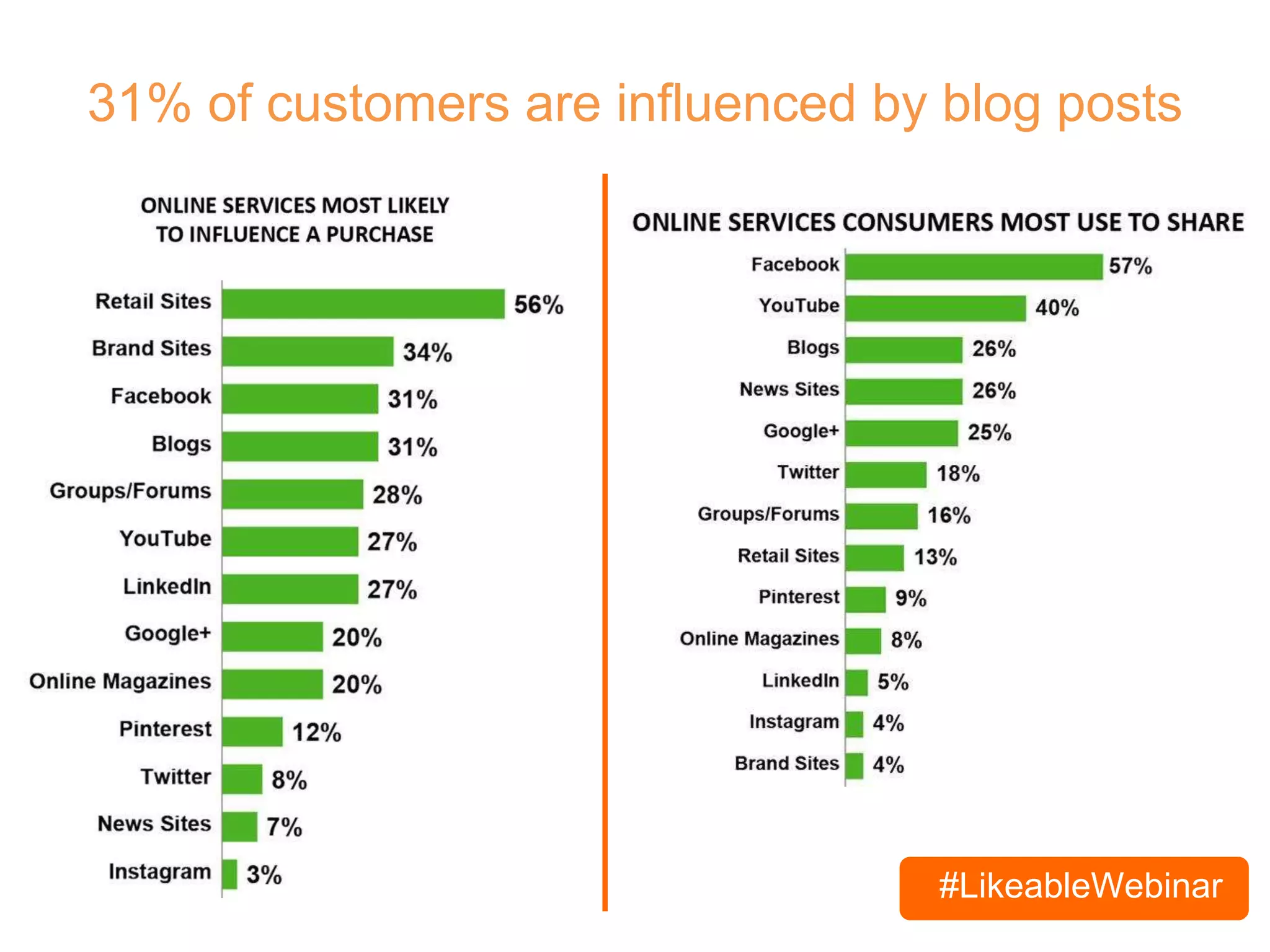 #LikeableWebinar
31% of customers are influenced by blog posts
 