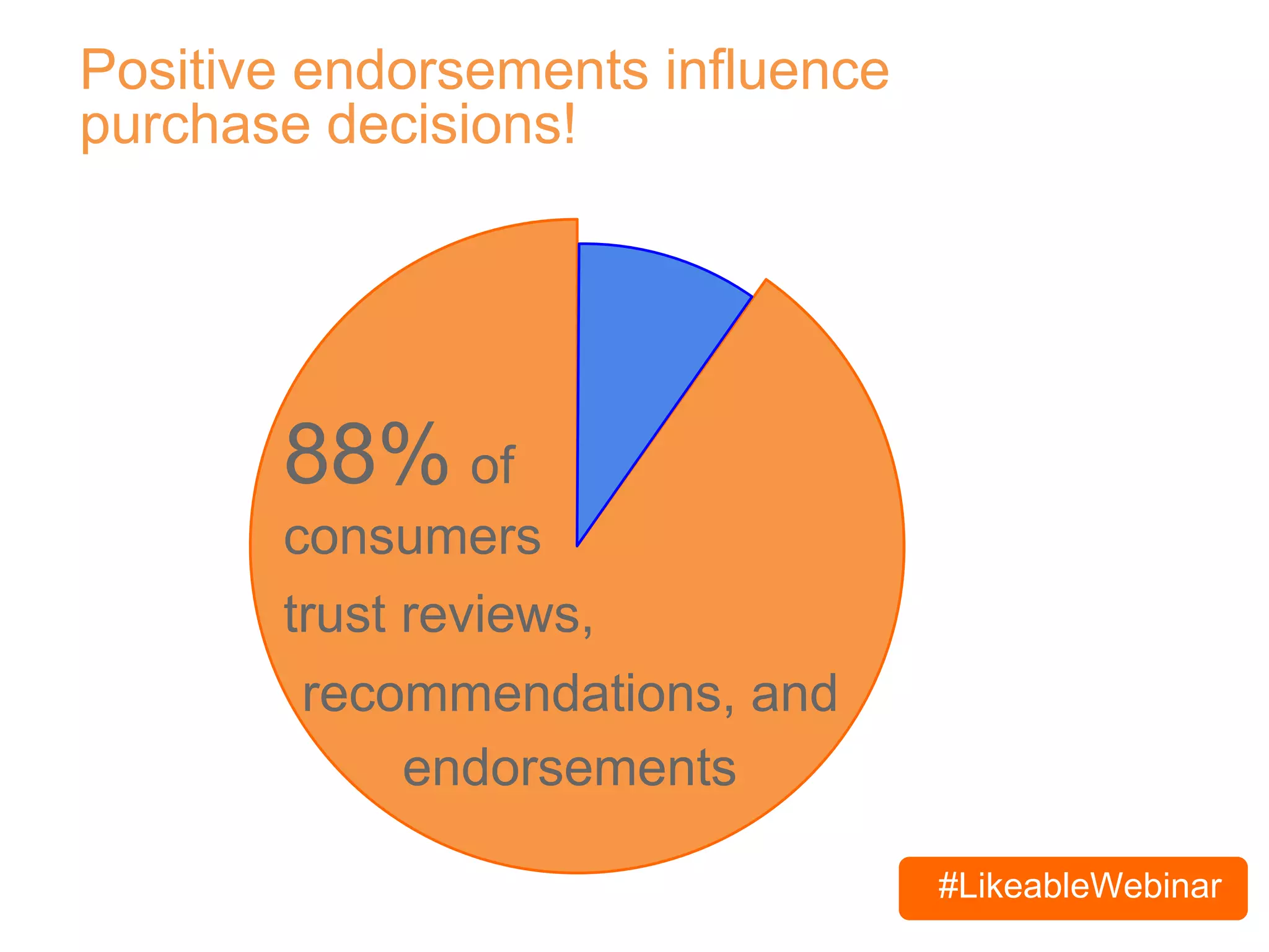 #LikeableWebinar
Positive endorsements influence
purchase decisions!
88% of
consumers
trust reviews,
recommendations, and
endorsements
 