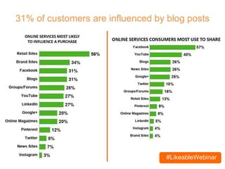 #LikeableWebinar
31% of customers are influenced by blog posts
 