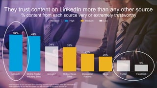 They trust content on LinkedIn more than any other source 
% content from each source very or extremely trustworthy 
50% 
...