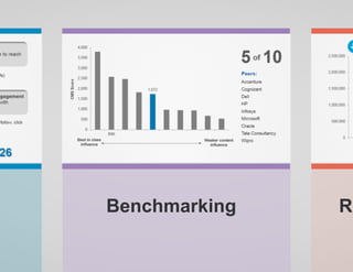 Content Marketing Score 
Measure your brand’s influence 
Score Benchmarking Recommendations 
 