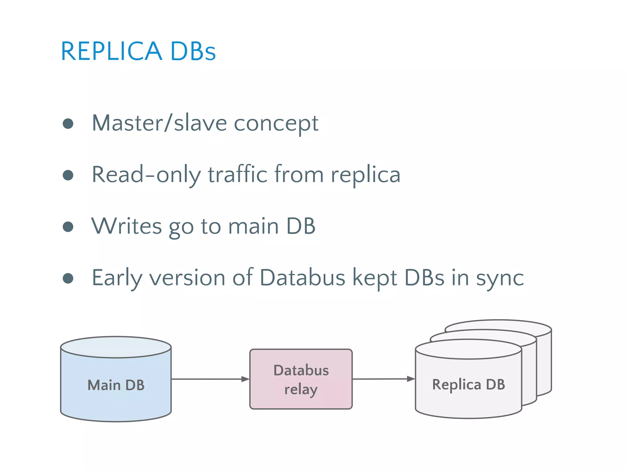 ● Master/slave concept
● Read-only traffic from replica
● Writes go to main DB
● Early version of Databus kept DBs in sync
REPLICA DBs
Main DB
Replica
ReplicaDatabus
relay Replica DB
 