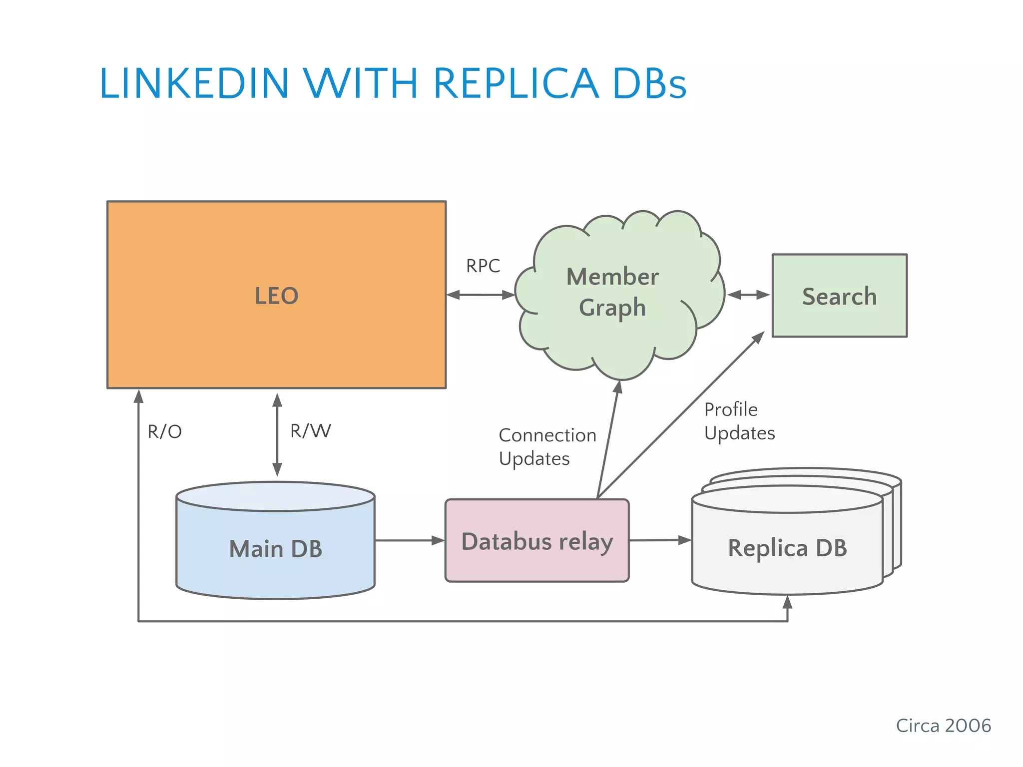 Member
GraphLEO
RPC
Main DB
ReplicaReplicaDatabus relay Replica DB
Connection
Updates
R/WR/O
Circa 2006
LINKEDIN WITH REPLICA DBs
Search
Profile
Updates
 