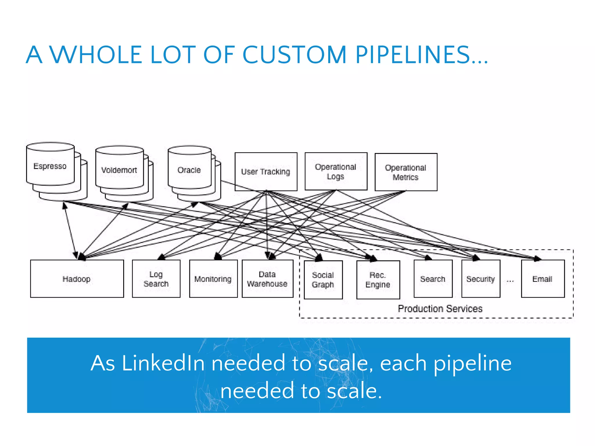 A WHOLE LOT OF CUSTOM PIPELINES...
As LinkedIn needed to scale, each pipeline
needed to scale.
 