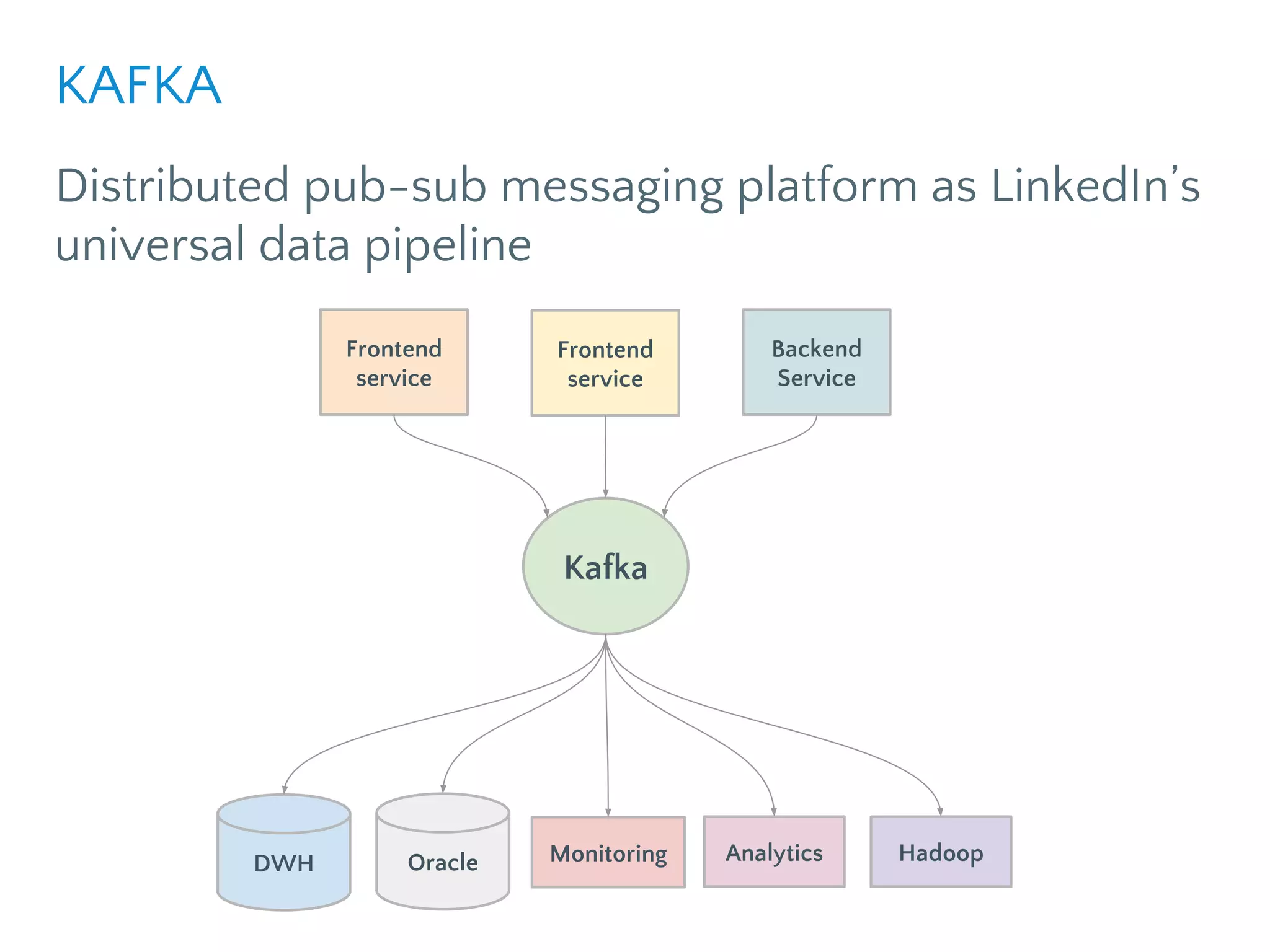 Distributed pub-sub messaging platform as LinkedIn’s
universal data pipeline
KAFKA
Kafka
Frontend
service
Frontend
service
Backend
Service
DWH Monitoring Analytics HadoopOracle
 